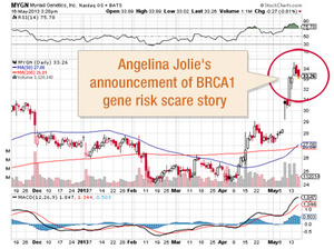 Angelina Jolie's Mastectomy Story: A Clever Corporate Scheme?